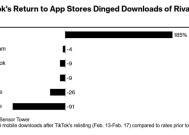 TikTok王者归来！重返美国应用商店下载量翻倍：竞品遭重击