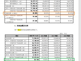 富岭股份IPO：函证能印证的收入仅占六成左右 实际控制人认定存疑