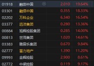 港股内房股集体拉升 融创中国涨超19%、万科企业涨超16%