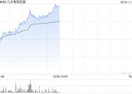 九方智投控股早盘涨超9% 预计去年净溢利最高增长46.6%