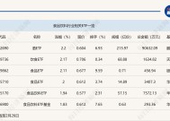 行业ETF风向标丨消费股回暖，多只食品饮料ETF半日涨幅超2%