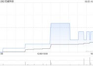 四威科技预计2024年度股东应占净利润下降至约115万元