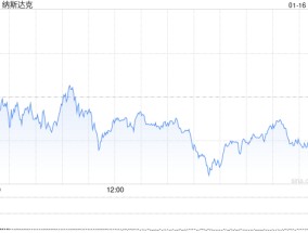 尾盘：美股小幅下滑 纳指下跌0.4%