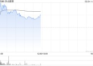 多点数智早盘涨近7% 获纳入恒生综合指数成份股