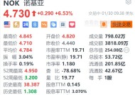 诺基亚涨超6.5% 第四季度营收及每股收益均超预期