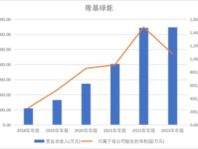 千亿“光伏茅”预亏82亿，隆基绿能掉队谁之过？