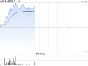地平线机器人-B现涨逾9% 与知行汽车科技达成战略合作