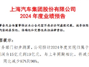 上汽集团：预计2024年度净利润15亿元到19亿元 同比减少87%到90%