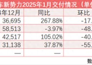 新势力新年首月交付排名突变：小鹏时隔30个月重回榜首 理想痛失“冠军”