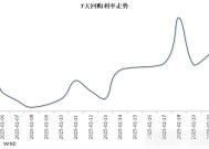 资金利率上行，中债收益率反弹