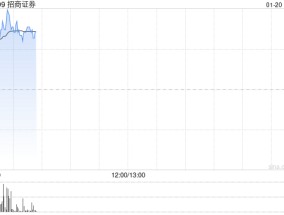 招商证券绩后涨逾3% 2024年归母净利润同比增加18.29%