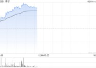 李宁早盘涨超6% 花旗料其收入增长将于明年大幅加快