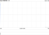 哔哩哔哩-W绩后高开逾9% 去年四季度经调整净利润为4.52亿元