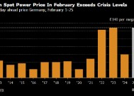 德国2月份电力成本飙升 加剧工业困境