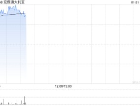 兖煤澳大利亚早盘涨超3% 四季度权益煤销量同比增长3%