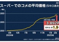 日本米价持续猛涨 民众：真吃不消了！