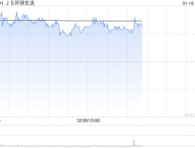 JS环球生活盘中一度涨超13% 小家电有望受益微信送礼