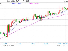 美元终结六周连涨，人民币汇率反弹至7.27