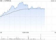 JS环球生活盘中涨近20% 近期获董事长大手增持