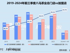 八马茶业转战港交所：加盟边际效应减弱、高端品牌形象不稳 递表前低价转让股权