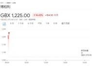 日本如期加息！日元站上155，欧洲奢侈品股大涨，黄金强势，比特币涨1%