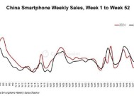 2024年中国智能手机销量同比增长1.5%：华为强势领跑