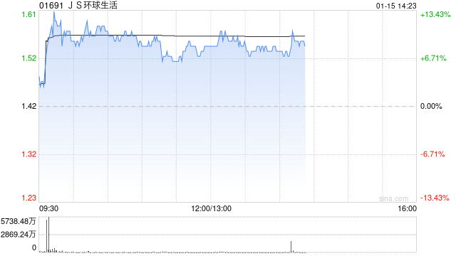 JS环球生活盘中一度涨超13% 小家电有望受益微信送礼