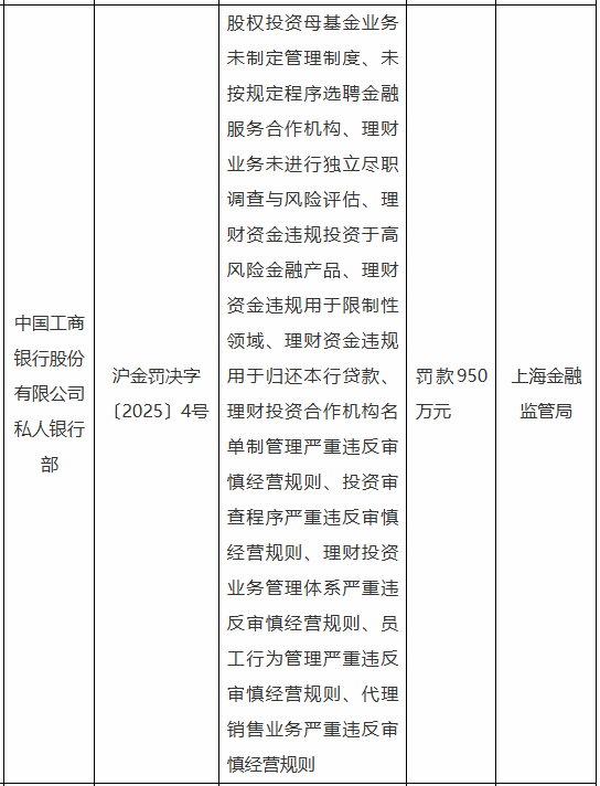 某大行私人银行部被罚950万元：因理财资金违规用于限制性领域、违规用于归还本行贷款等