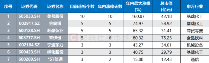 年内首个10连板股！多路活跃游资参与，近年连板高标盘点