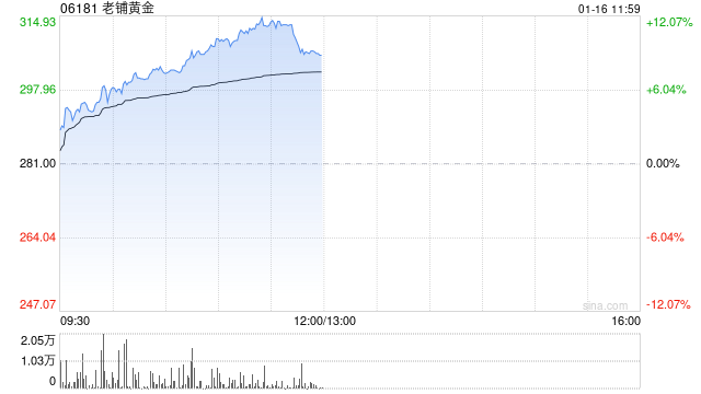 老铺黄金早盘涨逾10% 小摩将目标价上调至338港元