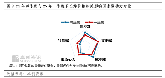 【苯乙烯】四季度跌幅不及原料，一季度有望震荡走强