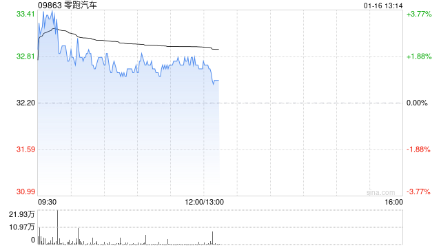 信达证券：零跑汽车2024Q4利润转正 去年毛利率预计不低于8%