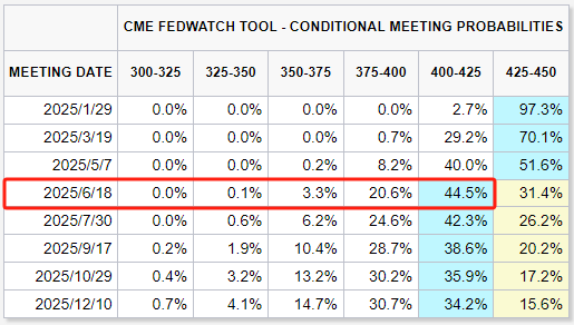 “全球资产定价之锚”一度上破4.8%！汪涛：预计美联储今年降息四次