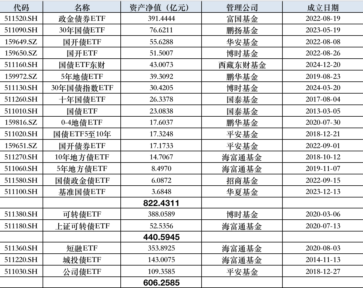 多只基准做市信用债ETF提前结募，“债牛”下债券ETF迎风而起