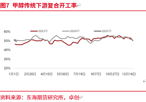 东海期货：预期修正 甲醇近强远弱