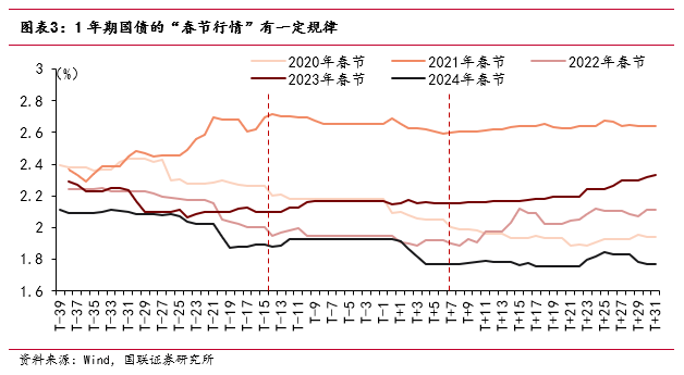 “春节行情”如何影响债市？