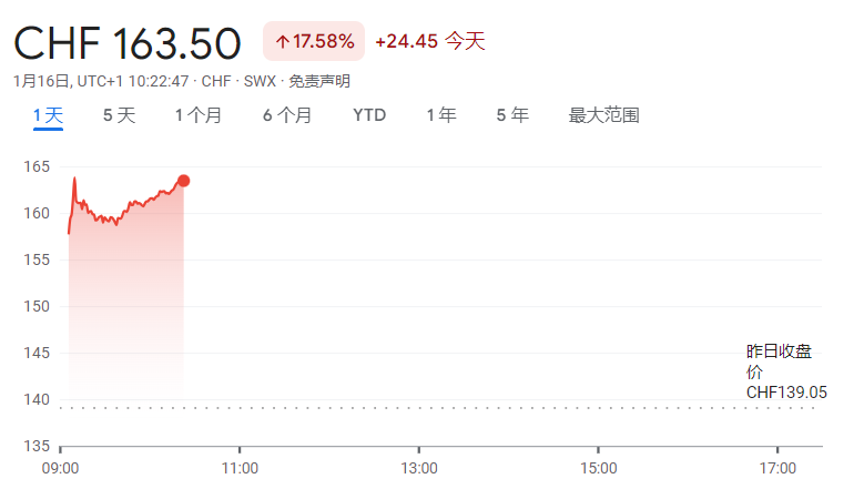 卡地亚母公司第三财季销售额超预期增长10%，股价大涨17%