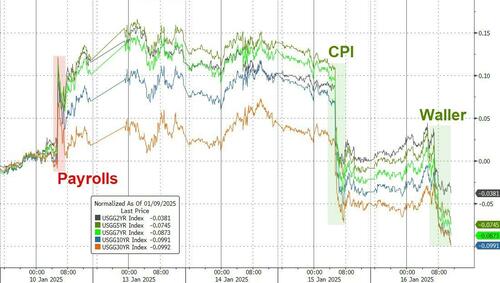 美债收益率继续回落！沃勒转为大鸽派 不排除3月就降息？