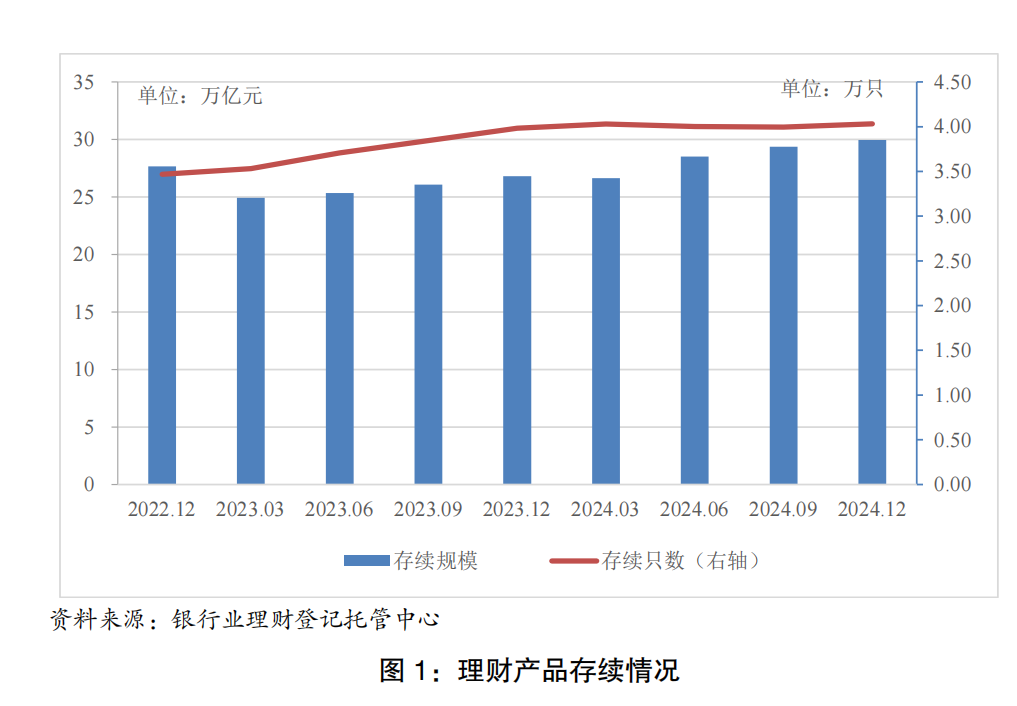 2024年银行理财存续规模29.95万亿 产品平均收益率2.65%