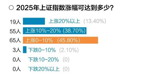 十问十答！超百位基金经理展望2025年市场调查报告出炉