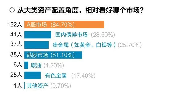 十问十答！超百位基金经理展望2025年市场调查报告出炉