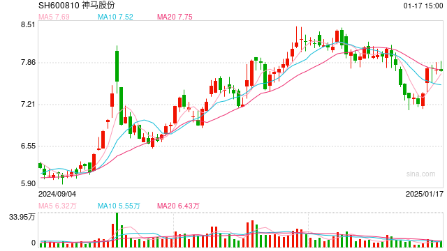 原料涨价叠加产品降价 神马股份预计2024年扣非后净利润12年来首亏
