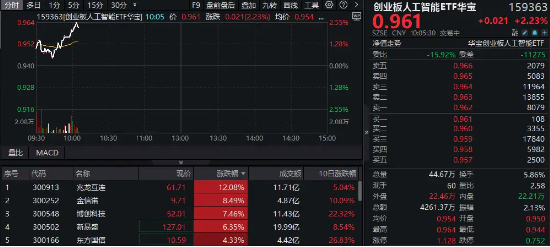 AI硬件强者恒强！新易盛涨超7%，创业板人工智能ETF华宝（159363）高开高走涨超2%，冲击日线三连阳！