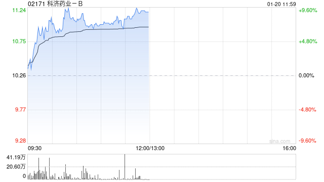 科济药业-B现涨超7% 医保丙类目录年内出炉机构称CAR-T有望进入目录