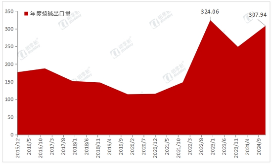 铝用助力 印尼进口量从几万到90多万！中国出口碱量逼近历史巅峰