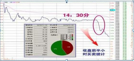 成功的投资人：从亏损30万到回本近780万，坚持关注“黄金尾盘30分钟”，选出次日涨停板