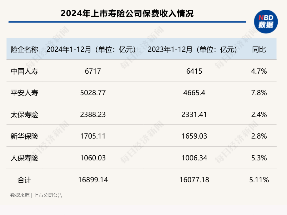 五大A股上市险企2024年保费“成绩单”出炉：合计保费2.84万亿元 同比增长5.3%