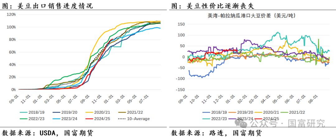 【USDA】1月报告：美豆单产下调超预期，南美大豆丰产压制美豆价格上行