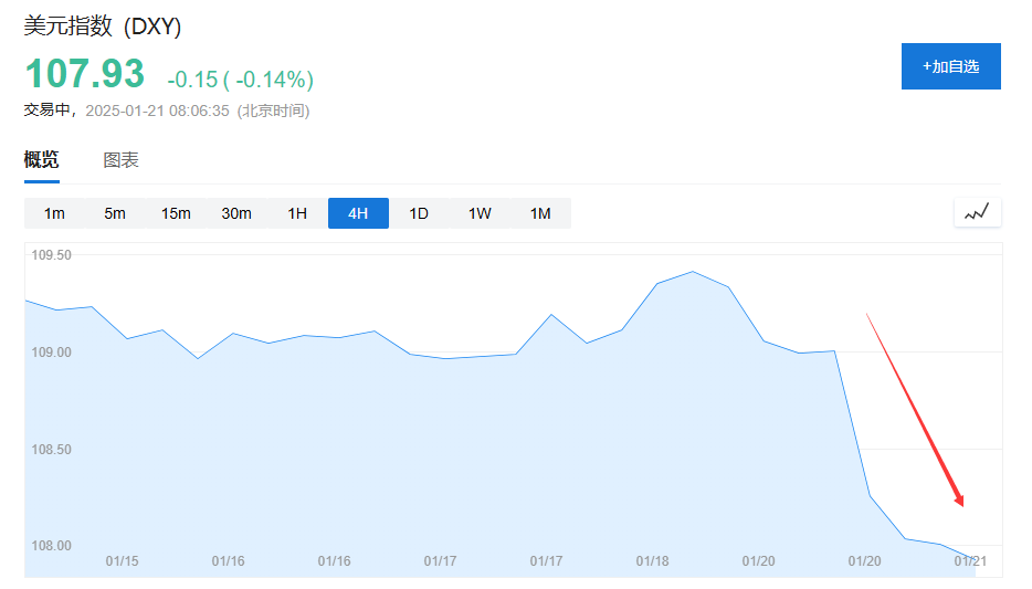 特朗普首日的最大市场意外：美元重挫