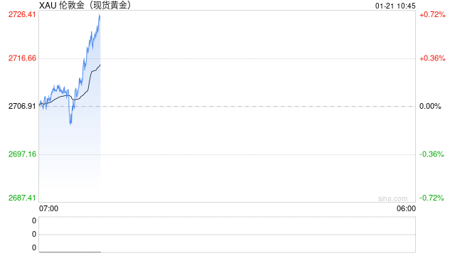 现货黄金短线急涨近20美元 站上2720美元/盎司